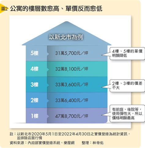 公寓樓層價差|雙北買房「公寓vs.大樓」 數據揭2區價差超過35％！。